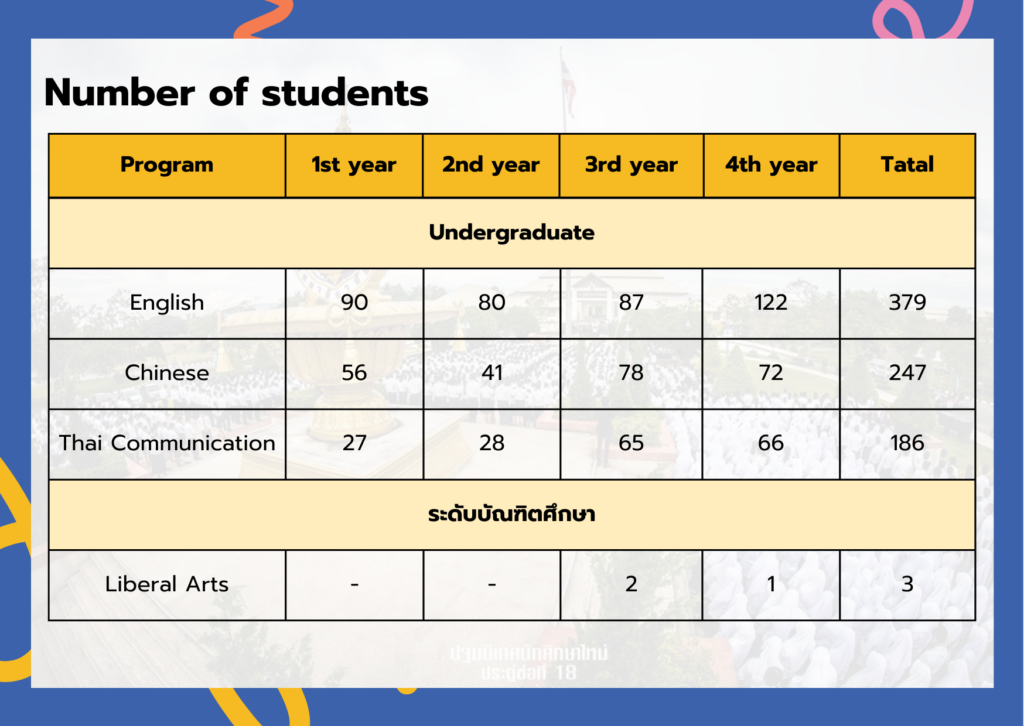 Number of students