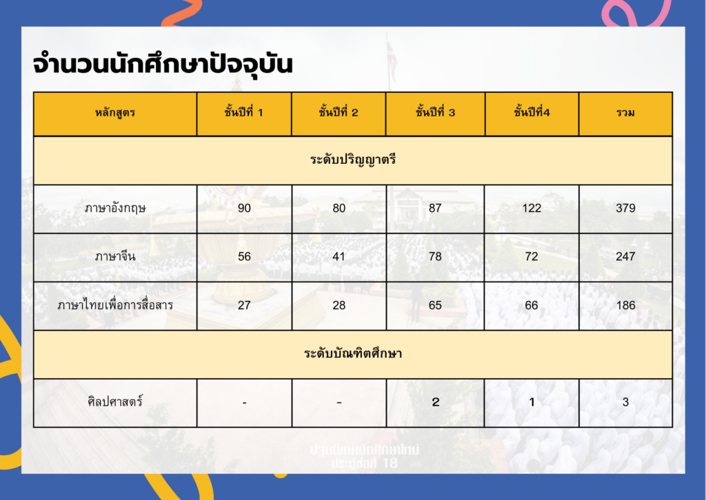จำนวนนักศึกษาปัจจุบัน