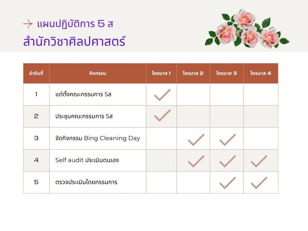 แผนปฏิบัติการ 5ส
